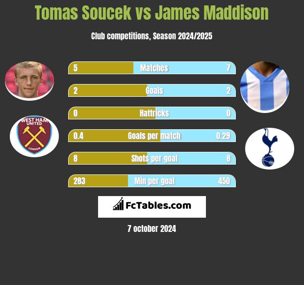 Tomas Soucek vs James Maddison h2h player stats