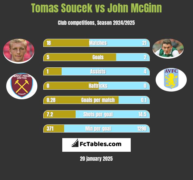 Tomas Soucek vs John McGinn h2h player stats