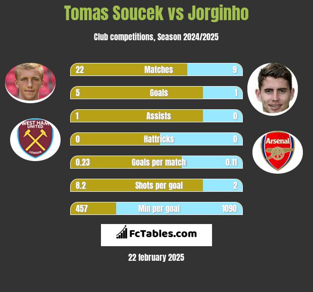 Tomas Soucek vs Jorginho h2h player stats