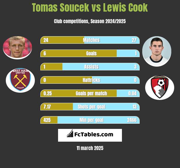 Tomas Soucek vs Lewis Cook h2h player stats