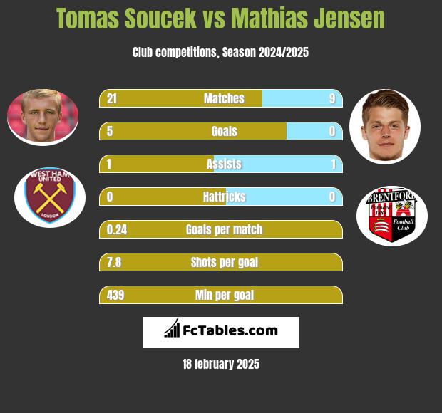 Tomas Soucek vs Mathias Jensen h2h player stats