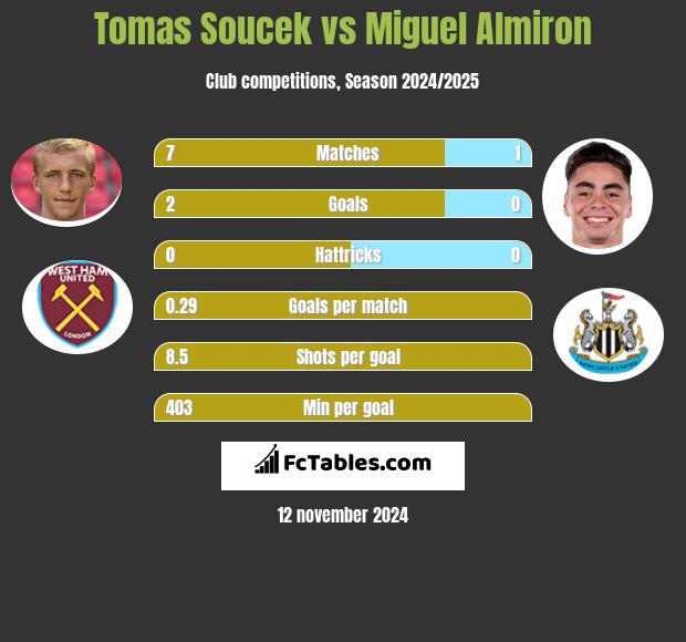 Tomas Soucek vs Miguel Almiron h2h player stats