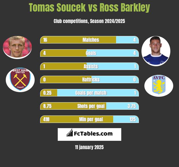 Tomas Soucek vs Ross Barkley h2h player stats