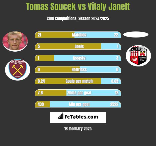 Tomas Soucek vs Vitaly Janelt h2h player stats