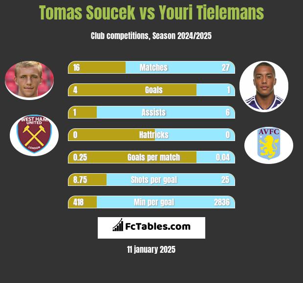 Tomas Soucek vs Youri Tielemans h2h player stats