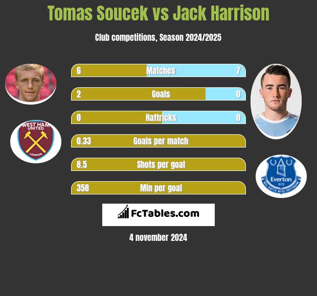 Tomas Soucek vs Jack Harrison h2h player stats