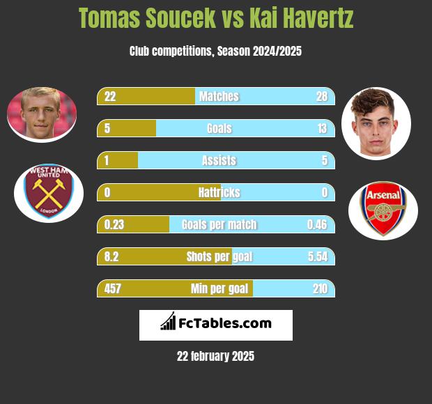 Tomas Soucek vs Kai Havertz h2h player stats