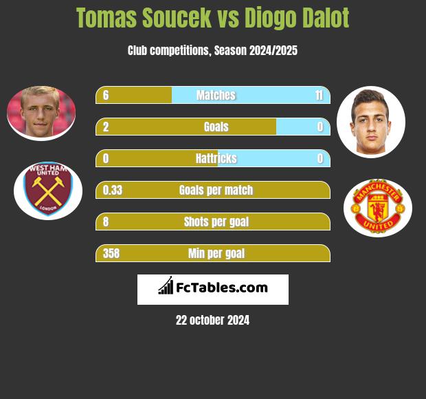 Tomas Soucek vs Diogo Dalot h2h player stats