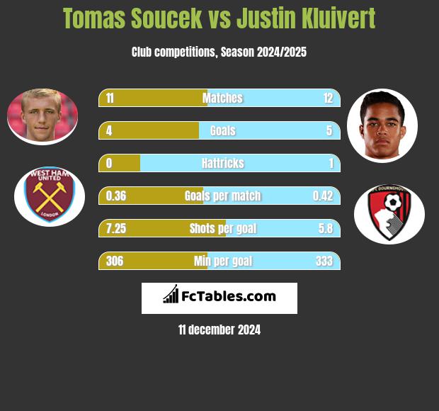 Tomas Soucek vs Justin Kluivert h2h player stats