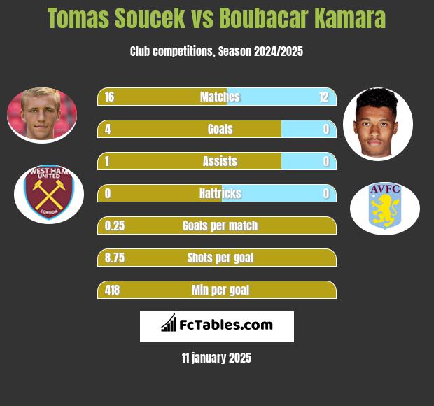 Tomas Soucek vs Boubacar Kamara h2h player stats