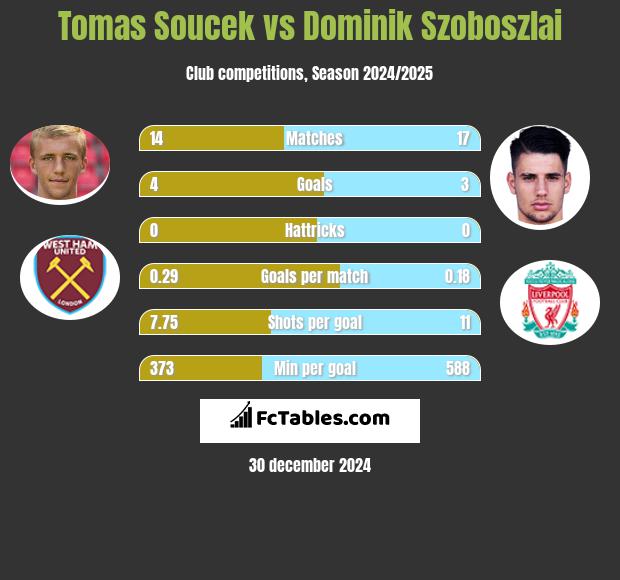 Tomas Soucek vs Dominik Szoboszlai h2h player stats