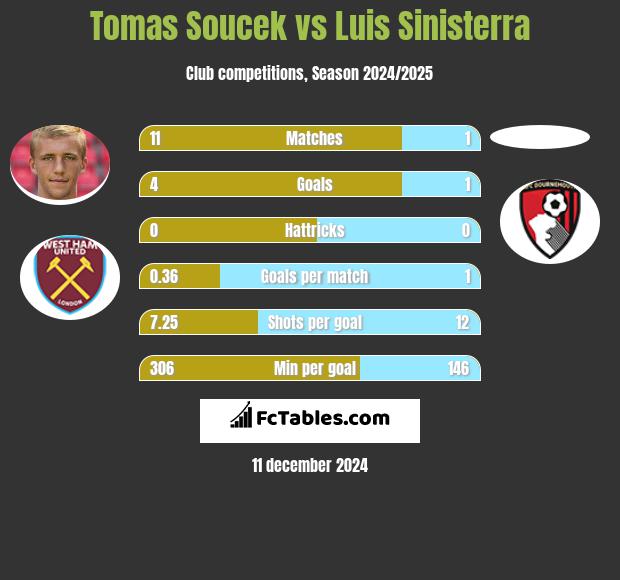 Tomas Soucek vs Luis Sinisterra h2h player stats