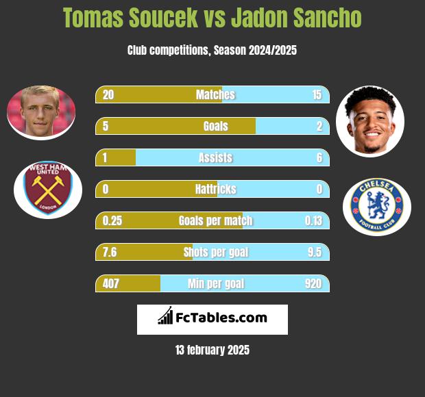 Tomas Soucek vs Jadon Sancho h2h player stats