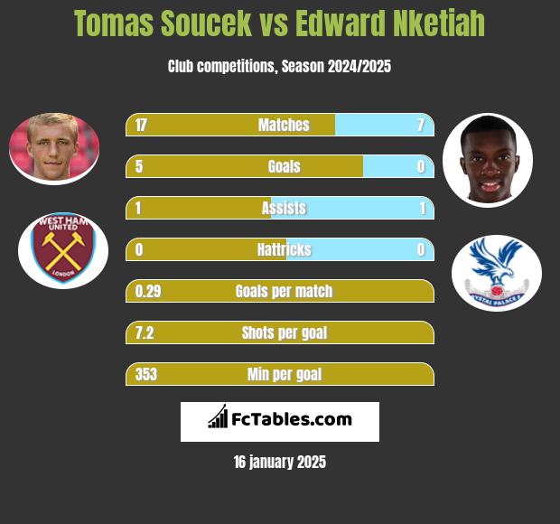 Tomas Soucek vs Edward Nketiah h2h player stats