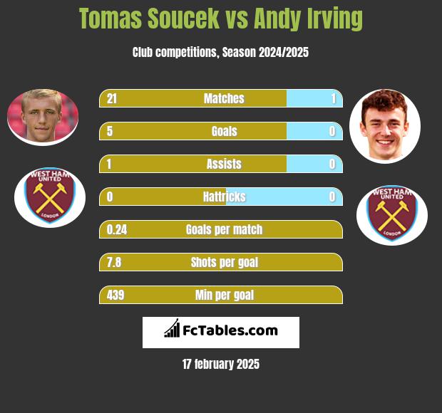 Tomas Soucek vs Andy Irving h2h player stats