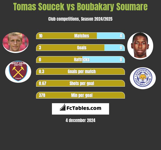 Tomas Soucek vs Boubakary Soumare h2h player stats