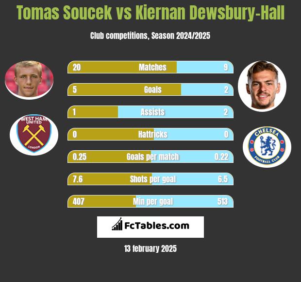 Tomas Soucek vs Kiernan Dewsbury-Hall h2h player stats