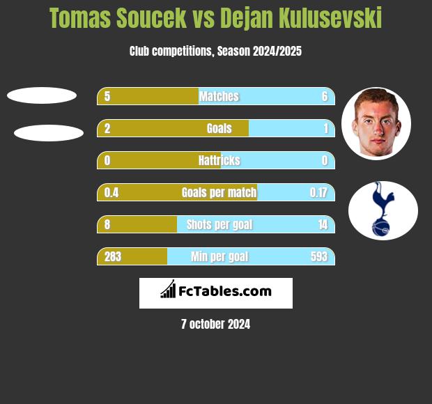 Tomas Soucek vs Dejan Kulusevski h2h player stats