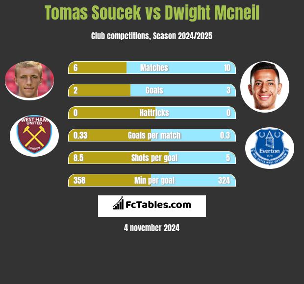 Tomas Soucek vs Dwight Mcneil h2h player stats