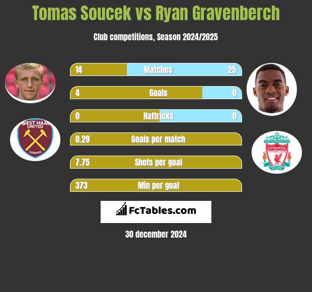 Tomas Soucek vs Ryan Gravenberch h2h player stats