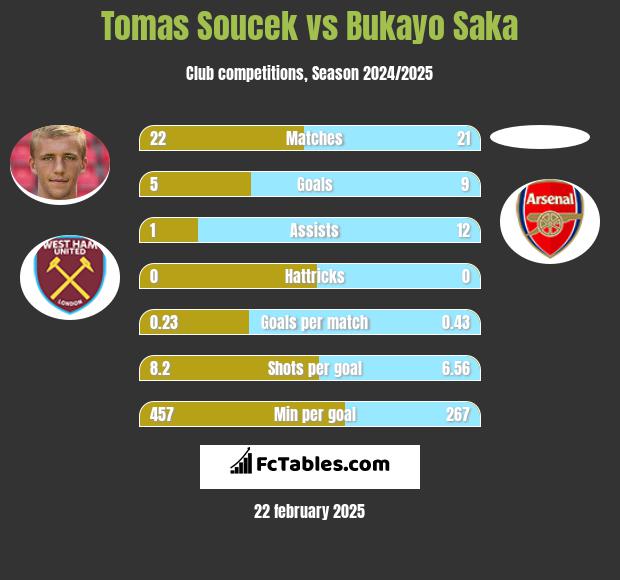 Tomas Soucek vs Bukayo Saka h2h player stats