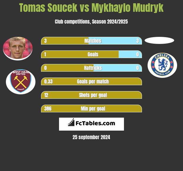 Tomas Soucek vs Mykhaylo Mudryk h2h player stats