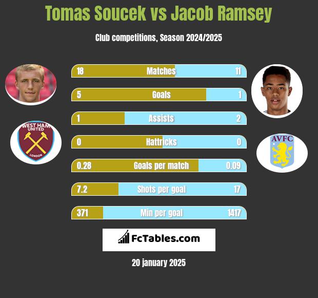 Tomas Soucek vs Jacob Ramsey h2h player stats