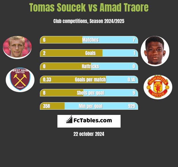 Tomas Soucek vs Amad Traore h2h player stats