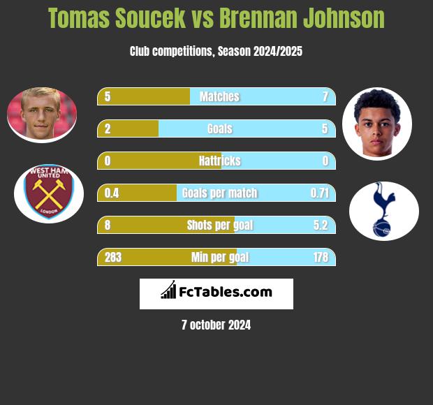 Tomas Soucek vs Brennan Johnson h2h player stats