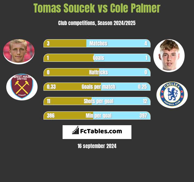 Tomas Soucek vs Cole Palmer h2h player stats