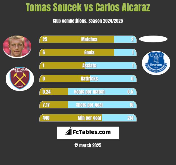 Tomas Soucek vs Carlos Alcaraz h2h player stats