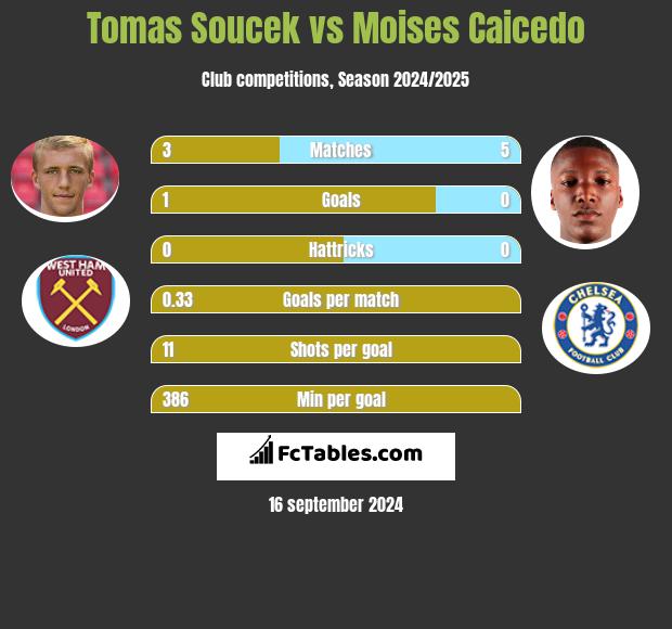 Tomas Soucek vs Moises Caicedo h2h player stats