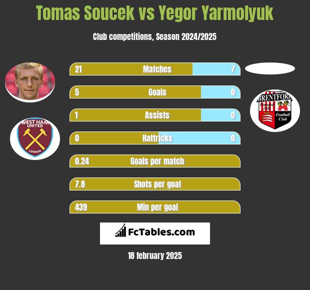 Tomas Soucek vs Yegor Yarmolyuk h2h player stats