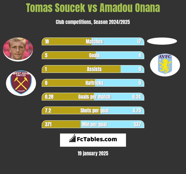 Tomas Soucek vs Amadou Onana h2h player stats