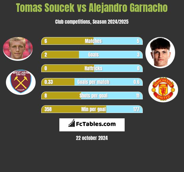 Tomas Soucek vs Alejandro Garnacho h2h player stats