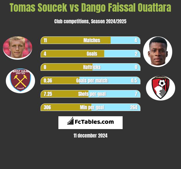 Tomas Soucek vs Dango Faissal Ouattara h2h player stats