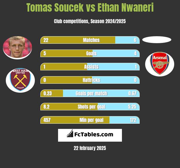 Tomas Soucek vs Ethan Nwaneri h2h player stats