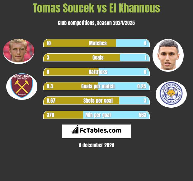 Tomas Soucek vs El Khannous h2h player stats