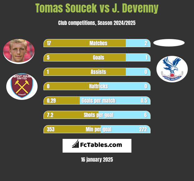 Tomas Soucek vs J. Devenny h2h player stats