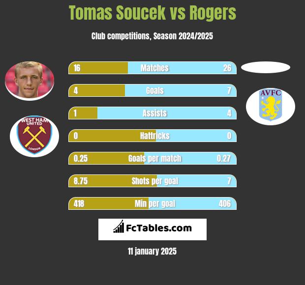 Tomas Soucek vs Rogers h2h player stats