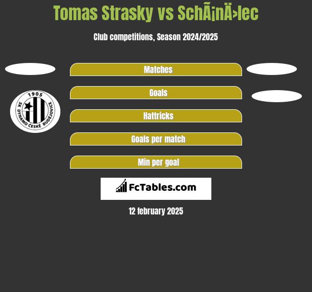 Tomas Strasky vs SchÃ¡nÄ›lec h2h player stats