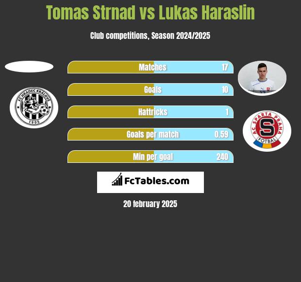 Tomas Strnad vs Lukas Haraslin h2h player stats