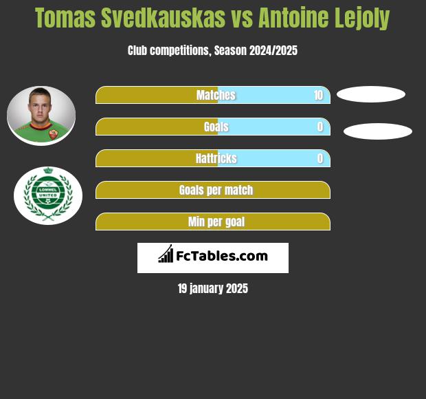 Tomas Svedkauskas vs Antoine Lejoly h2h player stats