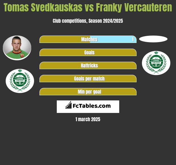 Tomas Svedkauskas vs Franky Vercauteren h2h player stats