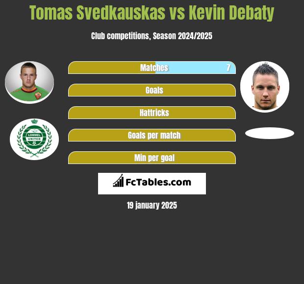 Tomas Svedkauskas vs Kevin Debaty h2h player stats