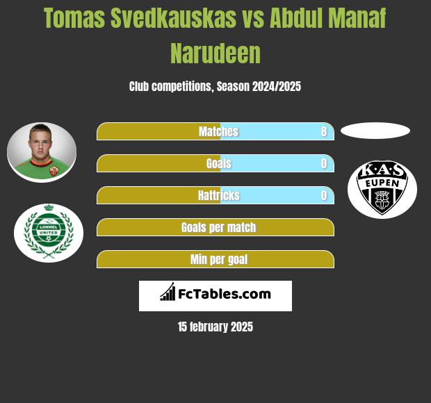 Tomas Svedkauskas vs Abdul Manaf Narudeen h2h player stats