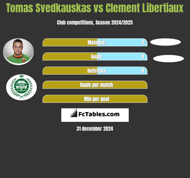 Tomas Svedkauskas vs Clement Libertiaux h2h player stats