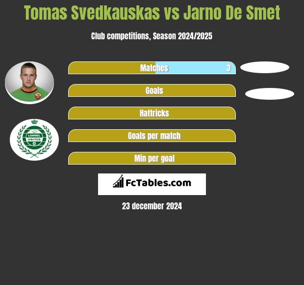 Tomas Svedkauskas vs Jarno De Smet h2h player stats