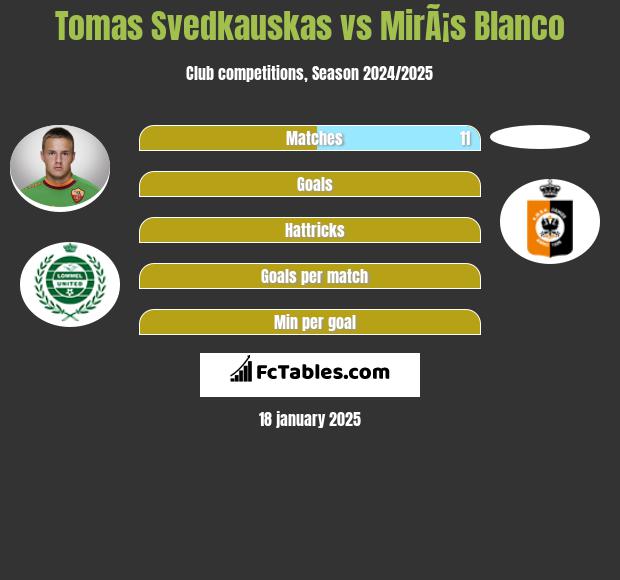 Tomas Svedkauskas vs MirÃ¡s Blanco h2h player stats