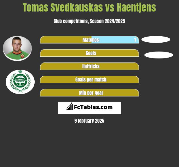 Tomas Svedkauskas vs Haentjens h2h player stats